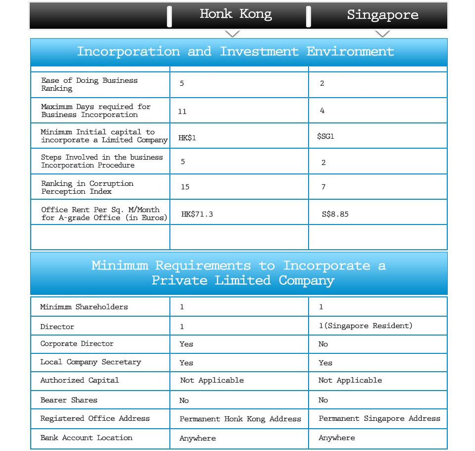 Pre-Requirements: Company Incorporation Singapore Vs Hong Kong